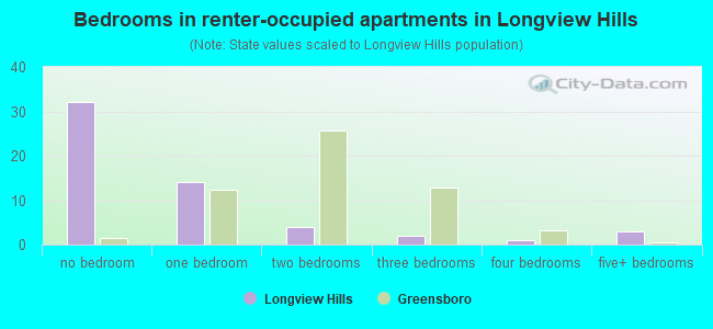 Bedrooms in renter-occupied apartments in Longview Hills