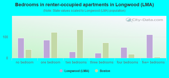 Bedrooms in renter-occupied apartments in Longwood (LMA)