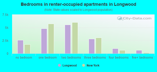 Bedrooms in renter-occupied apartments in Longwood