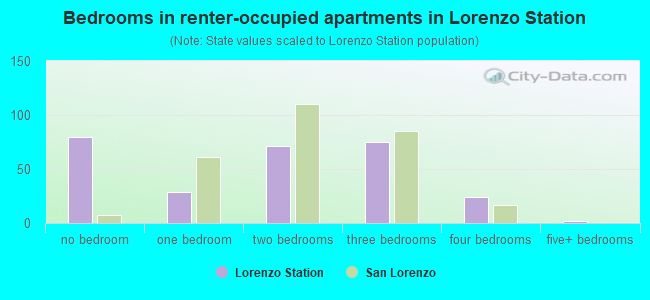Bedrooms in renter-occupied apartments in Lorenzo Station