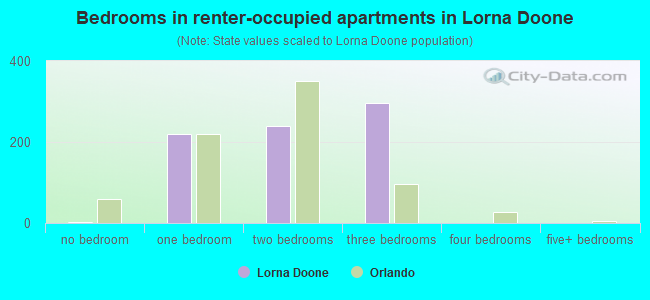 Bedrooms in renter-occupied apartments in Lorna Doone