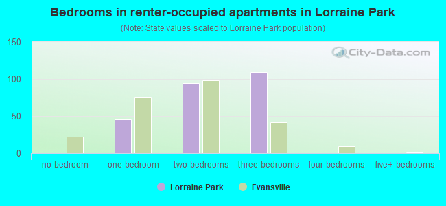 Bedrooms in renter-occupied apartments in Lorraine Park