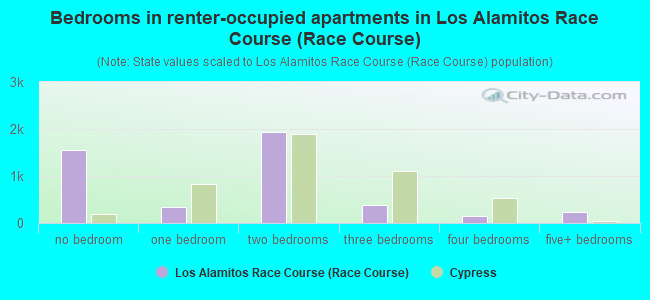 Bedrooms in renter-occupied apartments in Los Alamitos Race Course (Race Course)