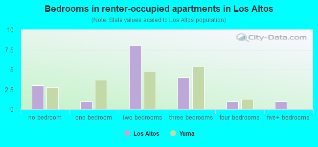 Bedrooms in renter-occupied apartments in Los Altos