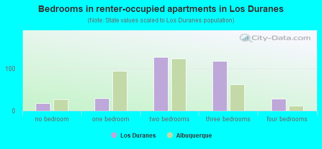 Bedrooms in renter-occupied apartments in Los Duranes