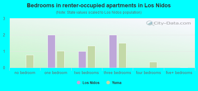 Bedrooms in renter-occupied apartments in Los Nidos