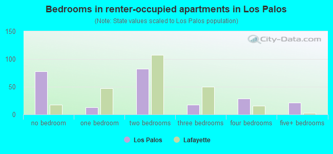 Bedrooms in renter-occupied apartments in Los Palos