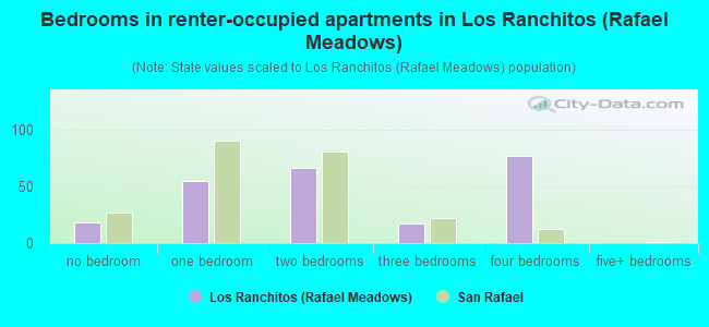 Bedrooms in renter-occupied apartments in Los Ranchitos (Rafael Meadows)