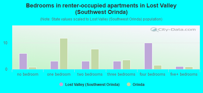 Bedrooms in renter-occupied apartments in Lost Valley (Southwest Orinda)