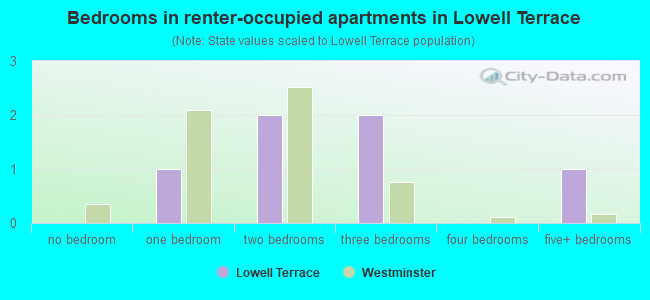 Bedrooms in renter-occupied apartments in Lowell Terrace