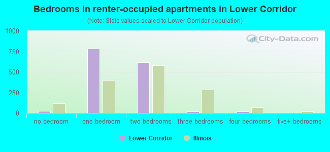 Bedrooms in renter-occupied apartments in Lower Corridor
