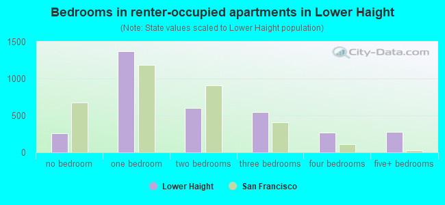 Bedrooms in renter-occupied apartments in Lower Haight