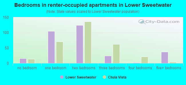 Bedrooms in renter-occupied apartments in Lower Sweetwater