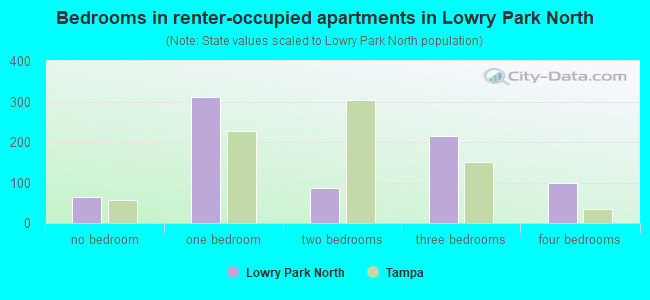 Bedrooms in renter-occupied apartments in Lowry Park North