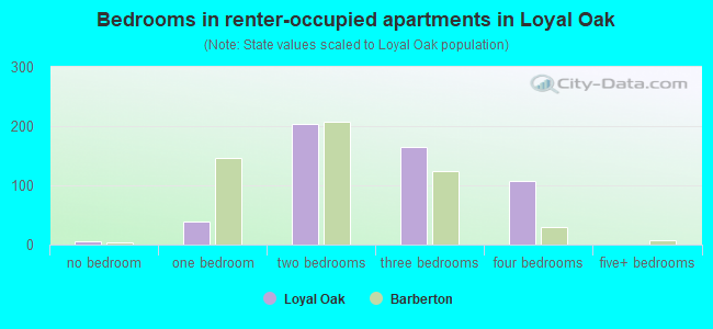 Bedrooms in renter-occupied apartments in Loyal Oak