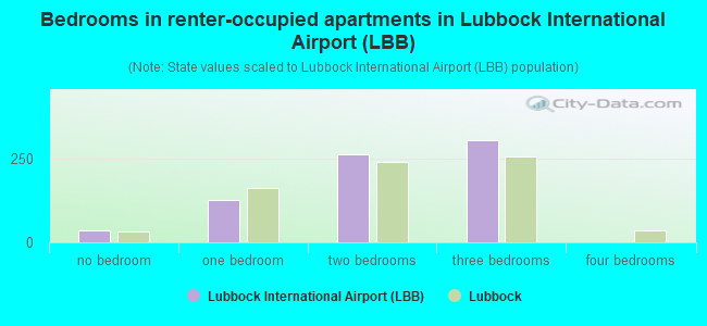 Bedrooms in renter-occupied apartments in Lubbock International Airport (LBB)