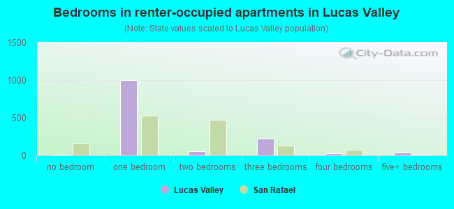 Bedrooms in renter-occupied apartments in Lucas Valley