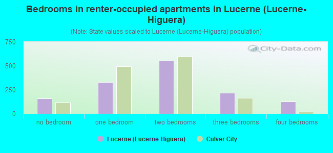 Bedrooms in renter-occupied apartments in Lucerne (Lucerne-Higuera)