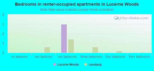 Bedrooms in renter-occupied apartments in Lucerne Woods