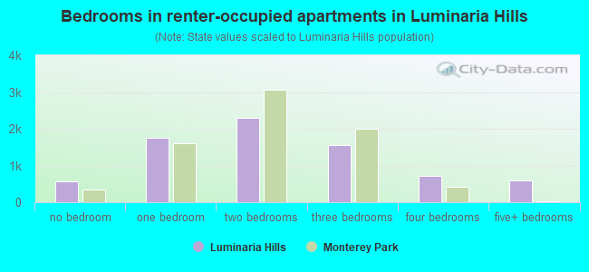 Bedrooms in renter-occupied apartments in Luminaria Hills