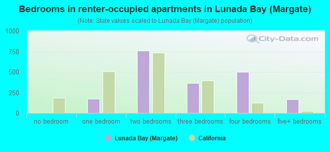 Bedrooms in renter-occupied apartments in Lunada Bay (Margate)