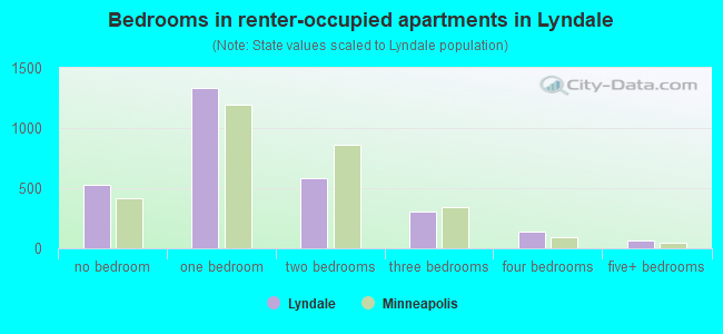 Bedrooms in renter-occupied apartments in Lyndale