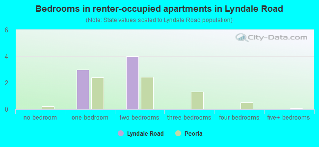Bedrooms in renter-occupied apartments in Lyndale Road