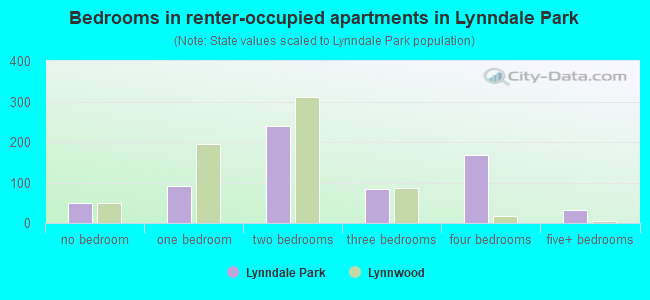 Bedrooms in renter-occupied apartments in Lynndale Park