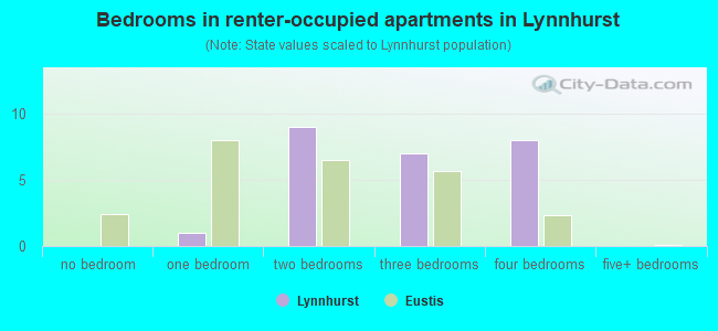 Bedrooms in renter-occupied apartments in Lynnhurst