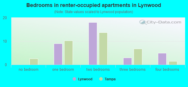 Bedrooms in renter-occupied apartments in Lynwood
