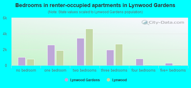 Bedrooms in renter-occupied apartments in Lynwood Gardens