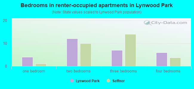 Bedrooms in renter-occupied apartments in Lynwood Park