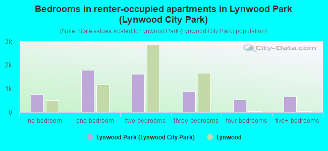 Bedrooms in renter-occupied apartments in Lynwood Park (Lynwood City Park)