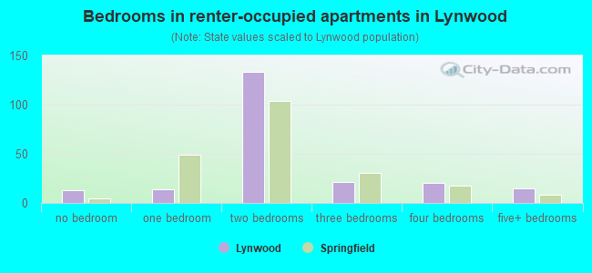 Bedrooms in renter-occupied apartments in Lynwood