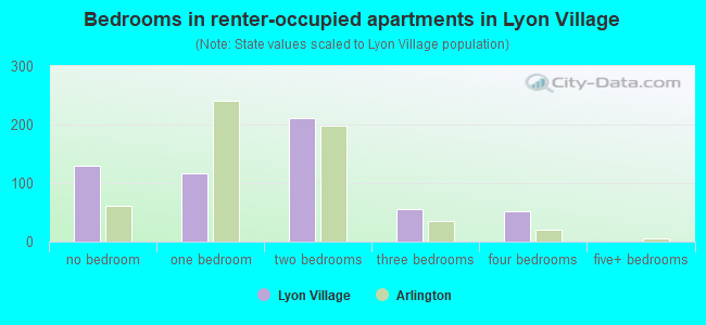 Bedrooms in renter-occupied apartments in Lyon Village