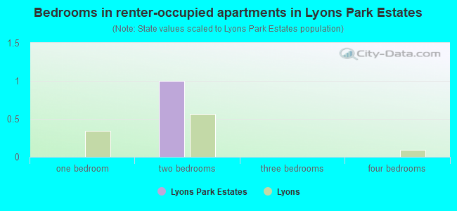 Bedrooms in renter-occupied apartments in Lyons Park Estates