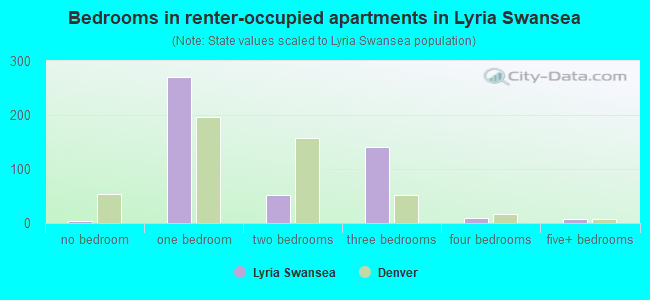 Bedrooms in renter-occupied apartments in Lyria Swansea