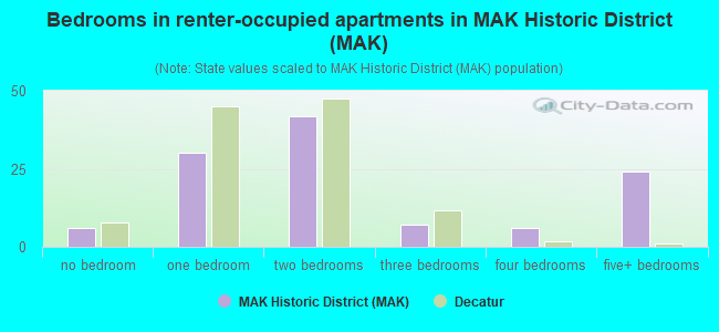 Bedrooms in renter-occupied apartments in MAK Historic District (MAK)