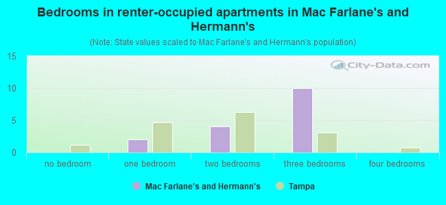 Bedrooms in renter-occupied apartments in Mac Farlane's and Hermann's