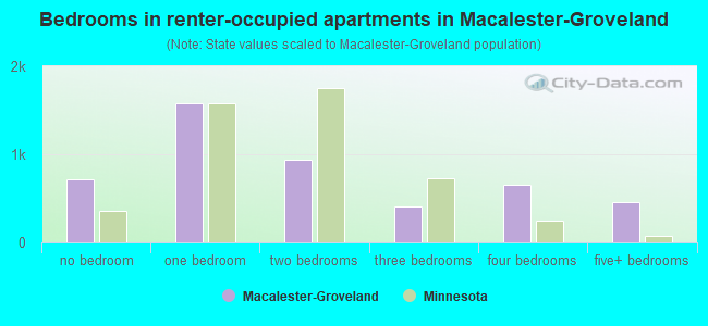 Bedrooms in renter-occupied apartments in Macalester-Groveland