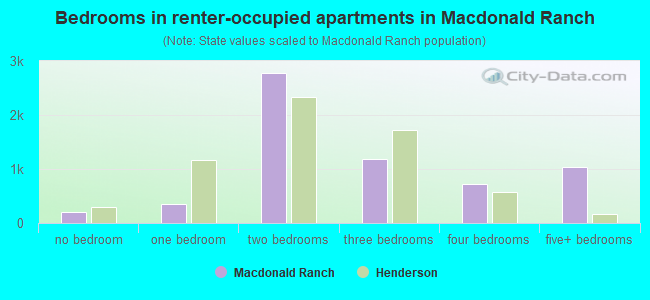 Bedrooms in renter-occupied apartments in Macdonald Ranch