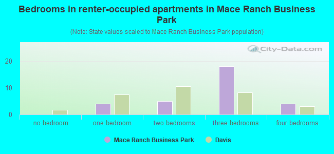 Bedrooms in renter-occupied apartments in Mace Ranch Business Park