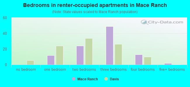 Bedrooms in renter-occupied apartments in Mace Ranch