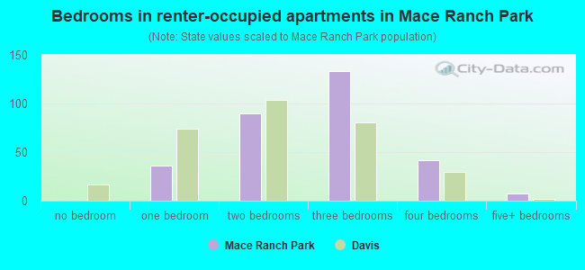 Bedrooms in renter-occupied apartments in Mace Ranch Park