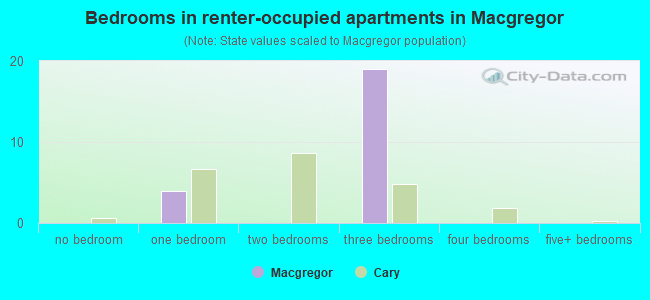Bedrooms in renter-occupied apartments in Macgregor