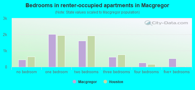Bedrooms in renter-occupied apartments in Macgregor
