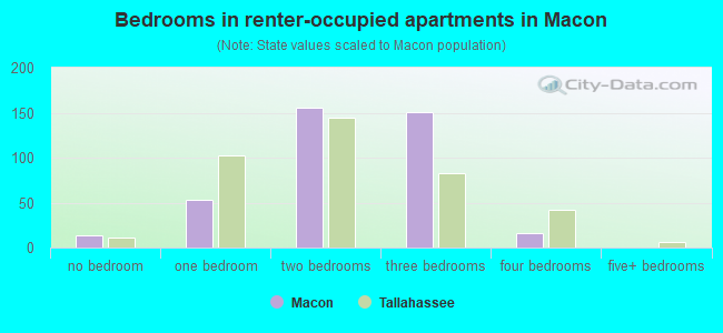 Bedrooms in renter-occupied apartments in Macon