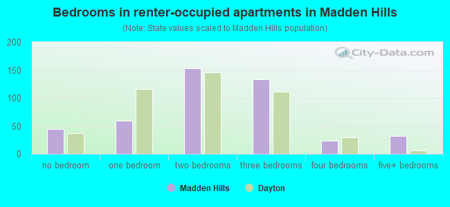 Bedrooms in renter-occupied apartments in Madden Hills