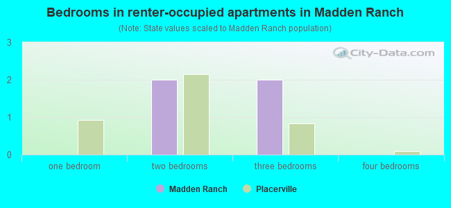 Bedrooms in renter-occupied apartments in Madden Ranch