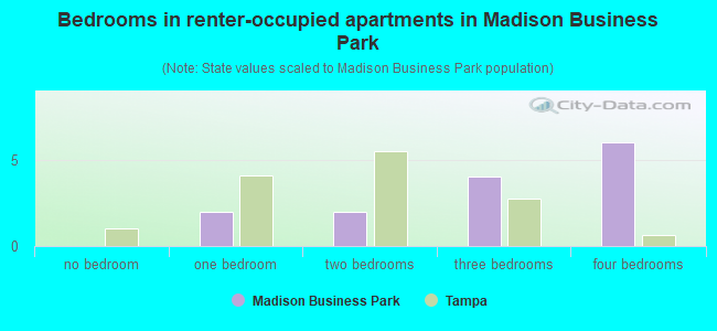 Bedrooms in renter-occupied apartments in Madison Business Park